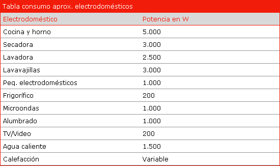 Consumo de tus electrodomsticos Electricaribe